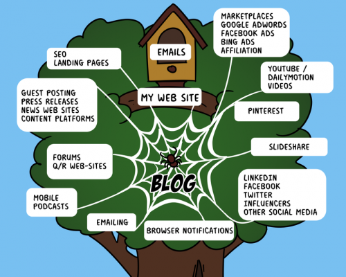 Blog nasıl oluşturulur? Pasif Gelir 